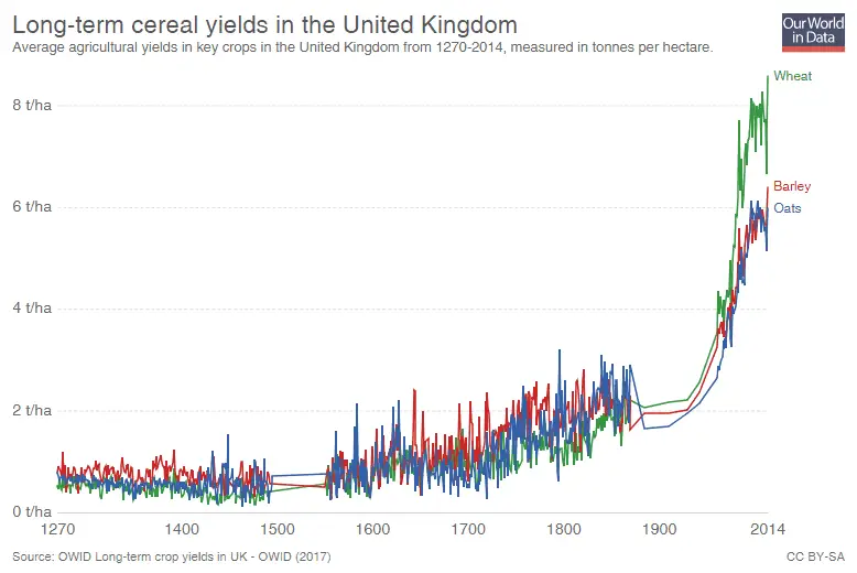 Høstudbytte historisk data