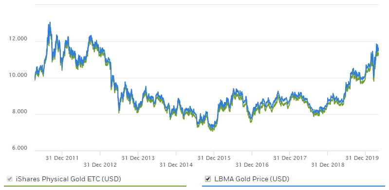 Guld ETC/ETF i forhold til guldprisen